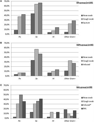 Respiratory Bacterial Culture Sampling in Expectorating and Non-expectorating Patients With Cystic Fibrosis